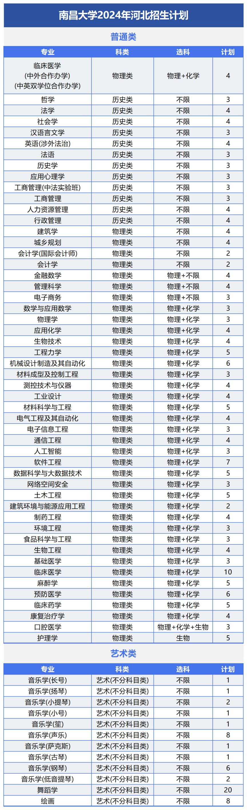 南昌大学2024年招生计划及（或）往年录取详情