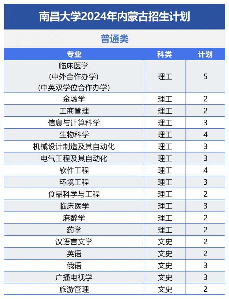 南昌大学2024年招生计划及（或）往年录取详情