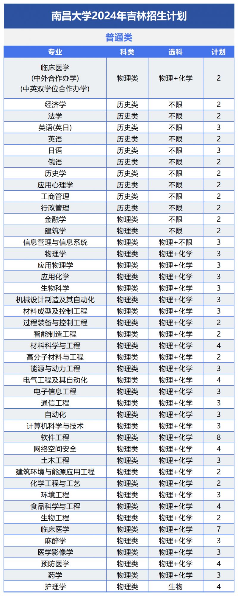 南昌大学2024年招生计划及（或）往年录取详情