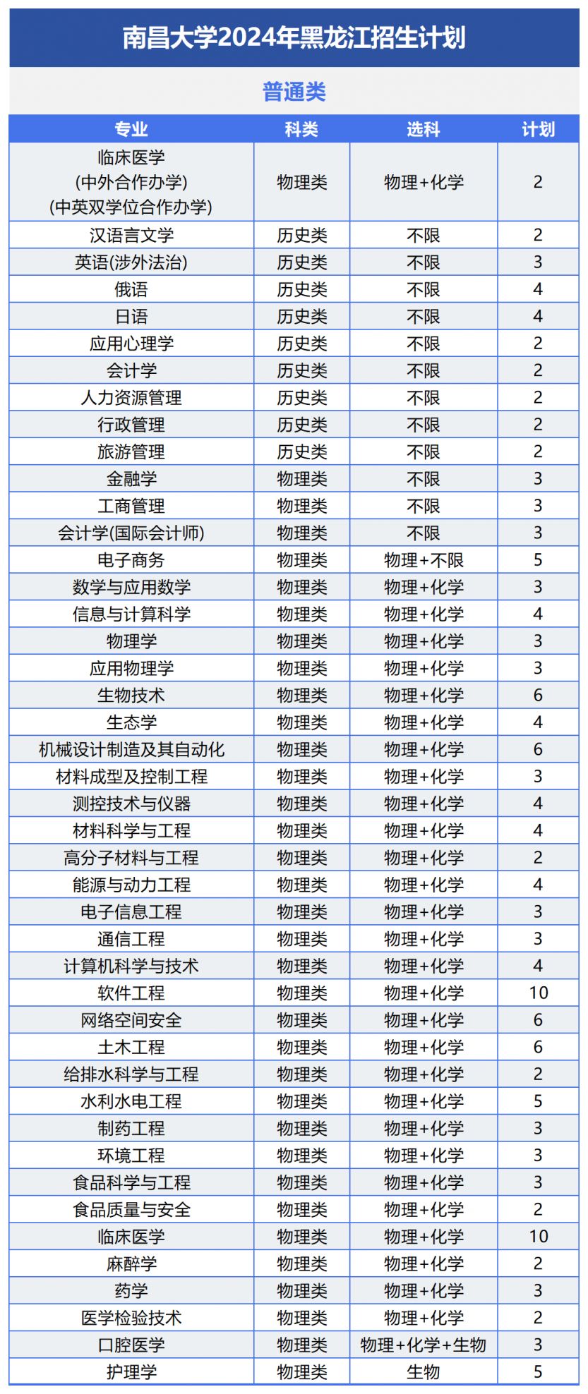 南昌大学2024年招生计划及（或）往年录取详情