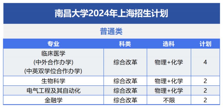 南昌大学2024年招生计划及（或）往年录取详情