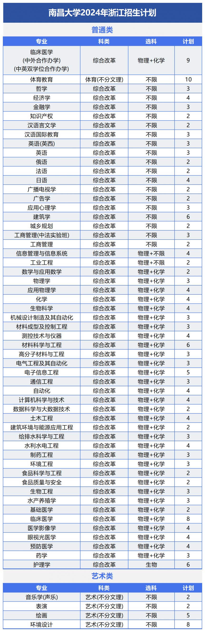 南昌大学2024年招生计划及（或）往年录取详情