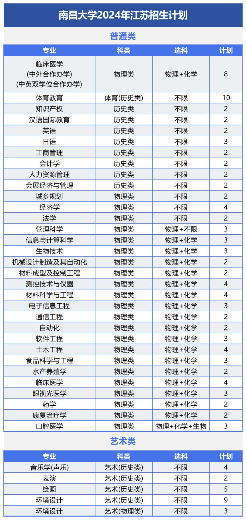 南昌大学2024年招生计划及（或）往年录取详情