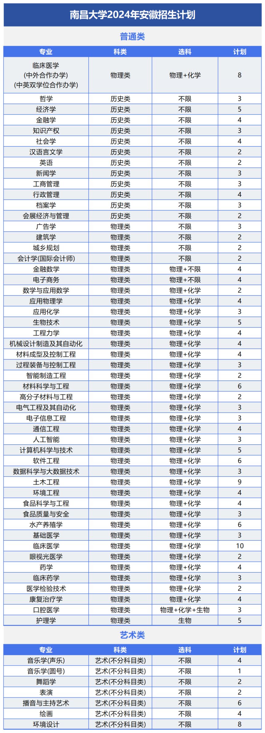 南昌大学2024年招生计划及（或）往年录取详情