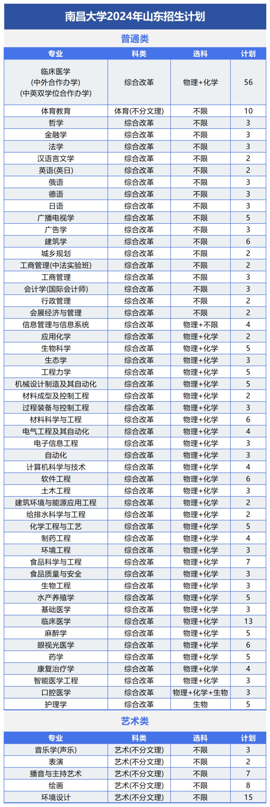 南昌大学2024年招生计划及（或）往年录取详情