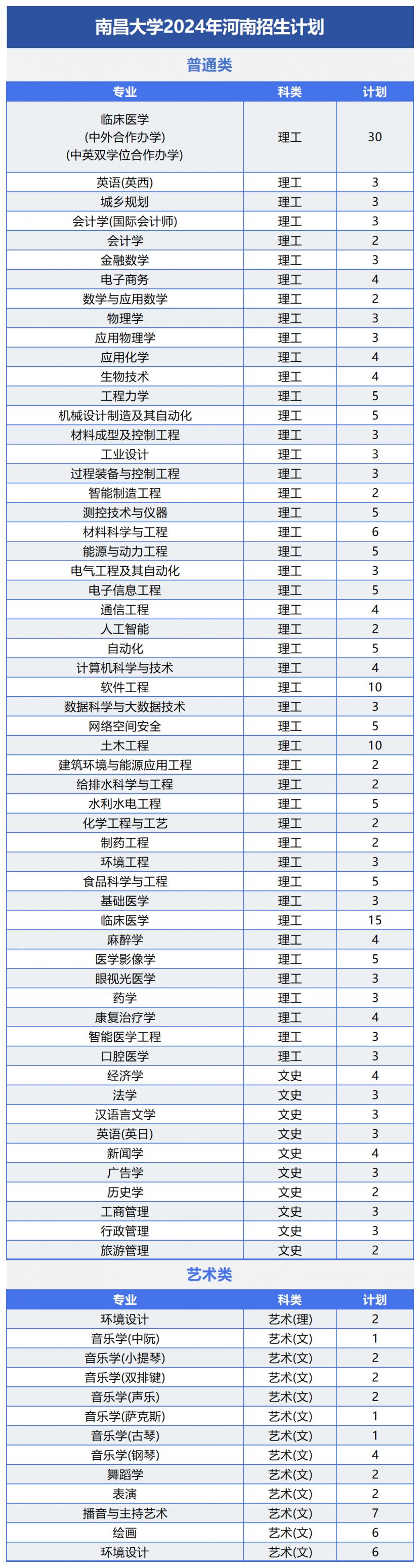 南昌大学2024年招生计划及（或）往年录取详情