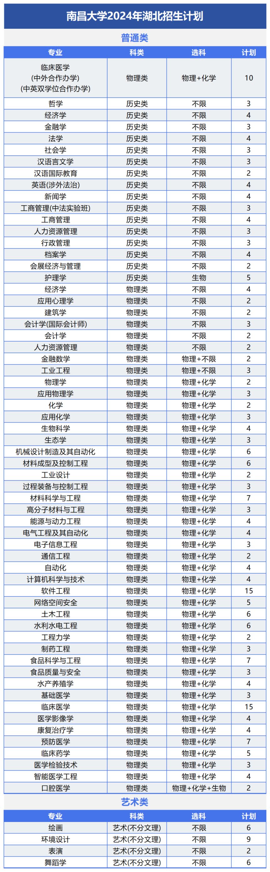 南昌大学2024年招生计划及（或）往年录取详情