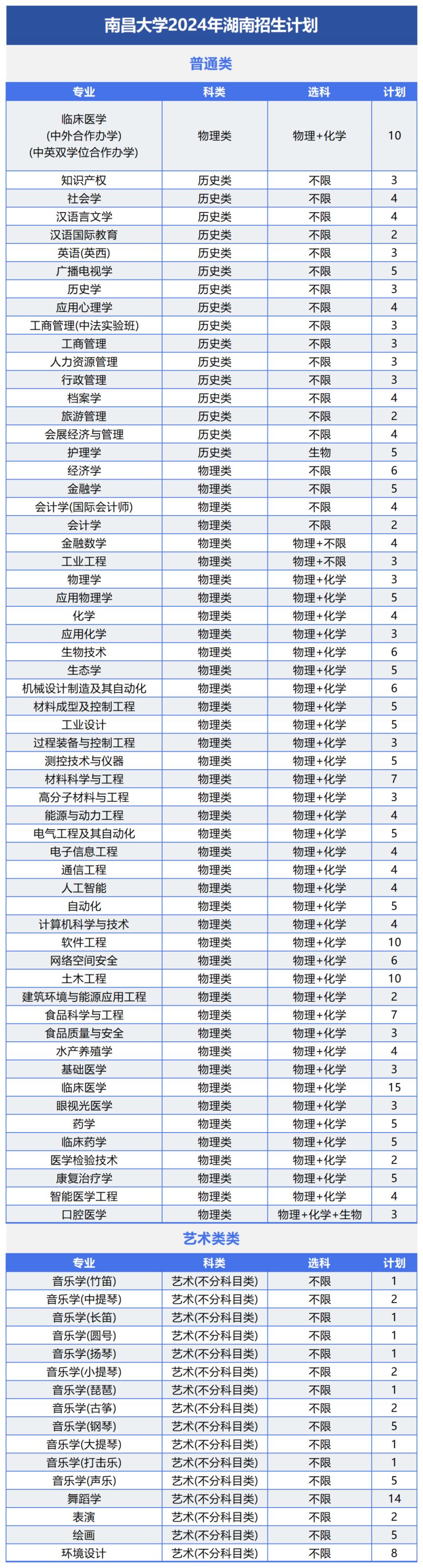 南昌大学2024年招生计划及（或）往年录取详情