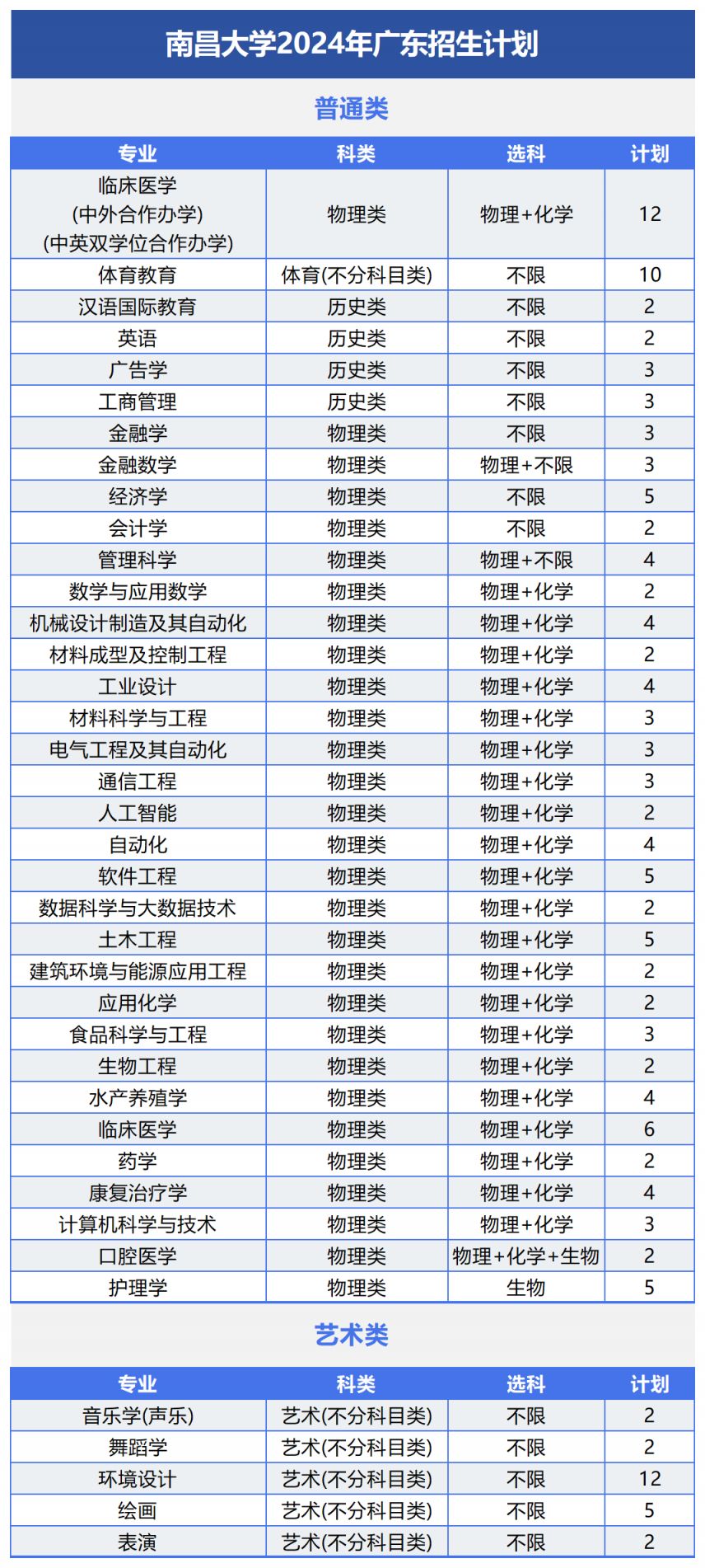 南昌大学2024年招生计划及（或）往年录取详情