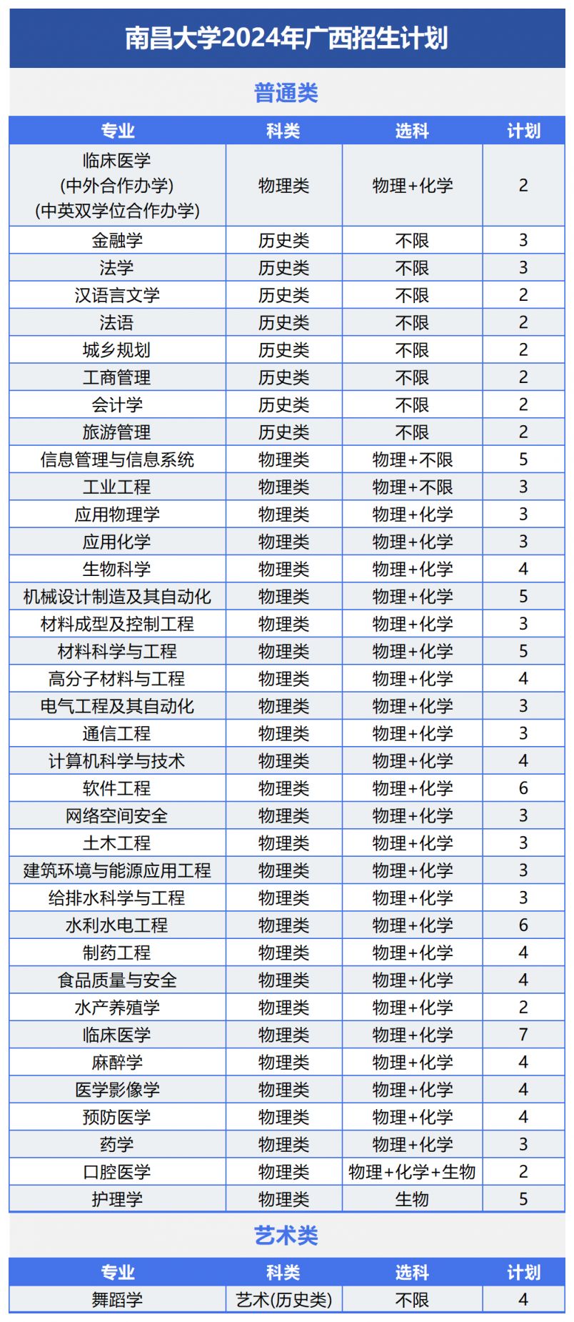 南昌大学2024年招生计划及（或）往年录取详情