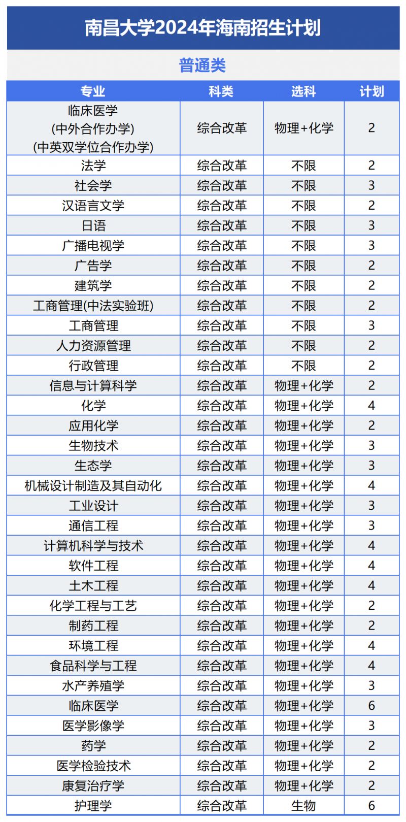 南昌大学2024年招生计划及（或）往年录取详情