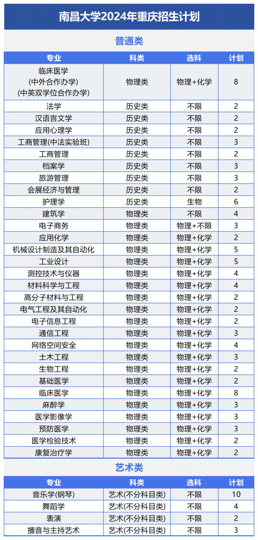 南昌大学2024年招生计划及（或）往年录取详情