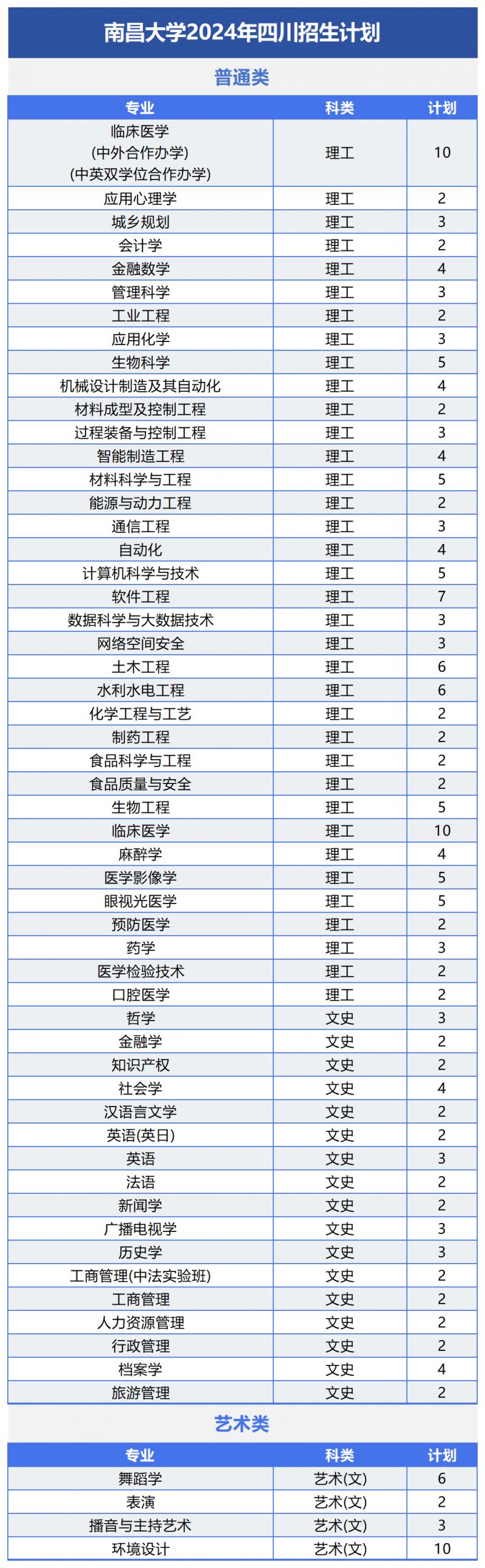 南昌大学2024年招生计划及（或）往年录取详情