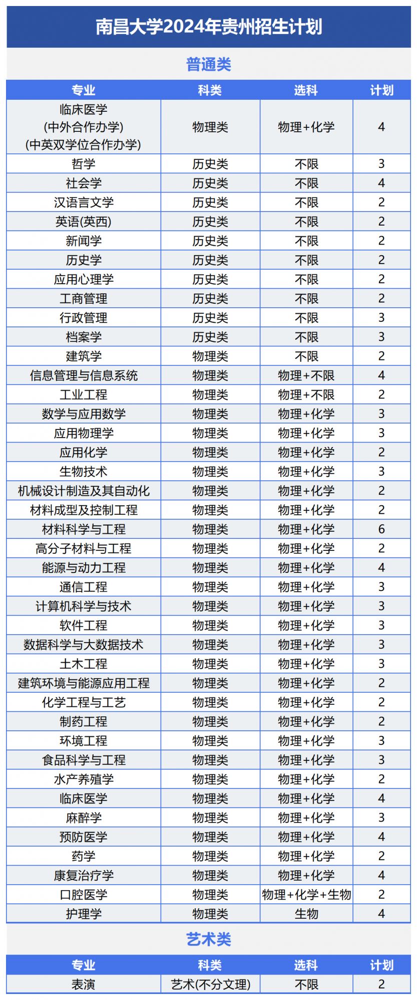 南昌大学2024年招生计划及（或）往年录取详情