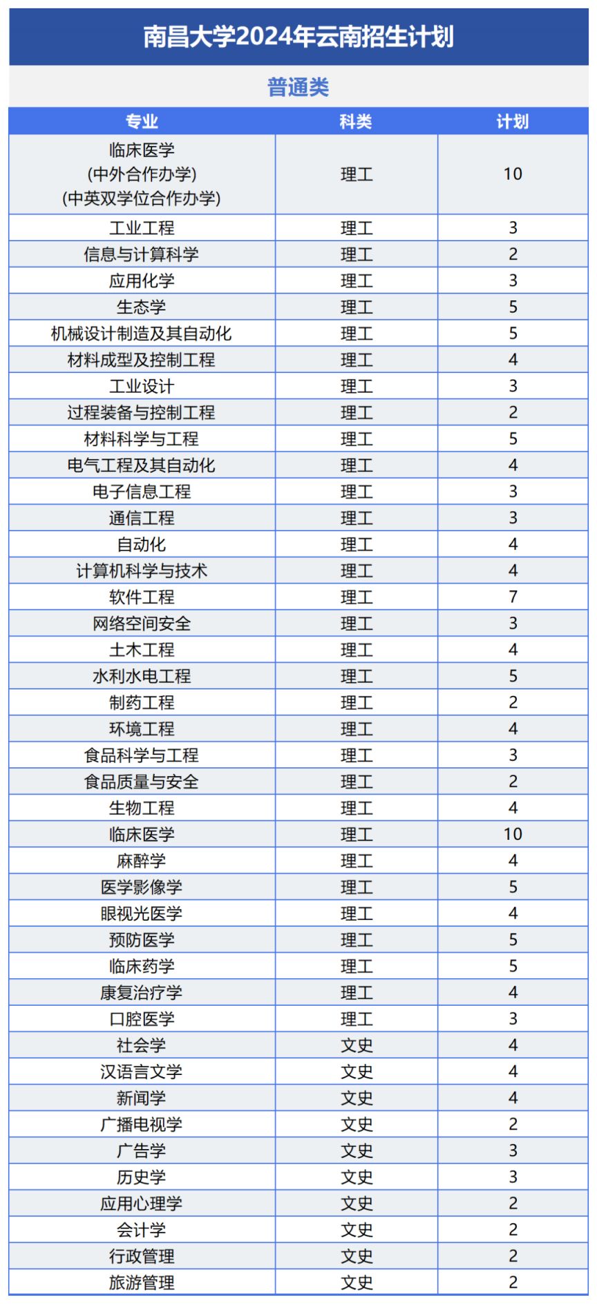 南昌大学2024年招生计划及（或）往年录取详情