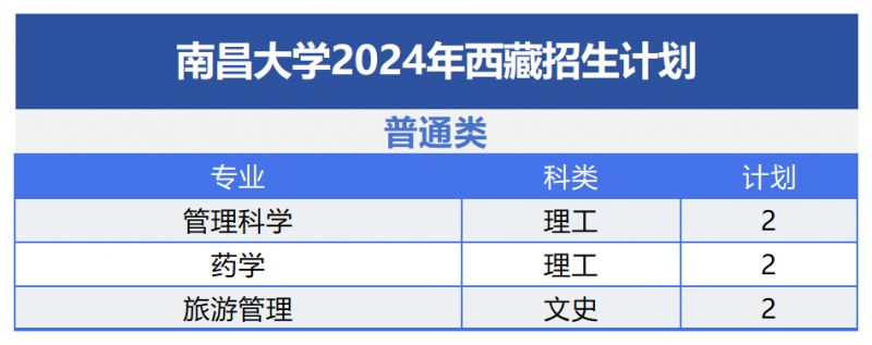 南昌大学2024年招生计划及（或）往年录取详情