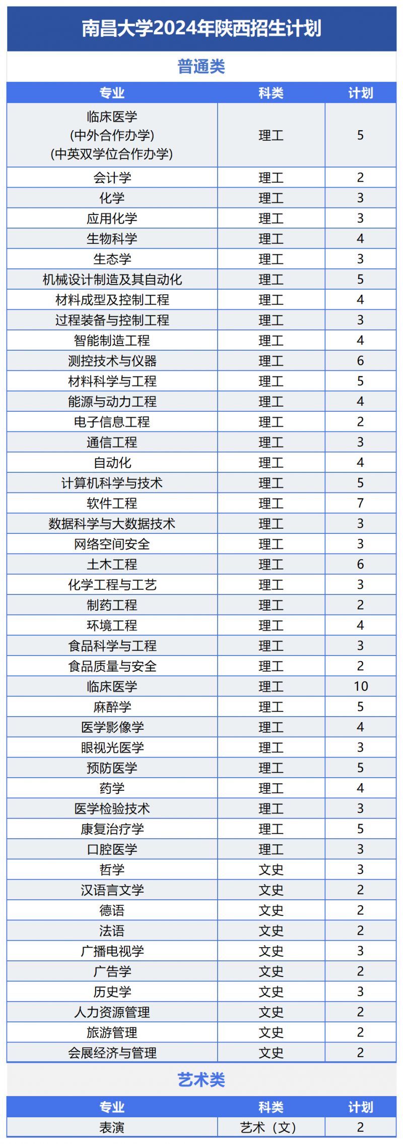 南昌大学2024年招生计划及（或）往年录取详情