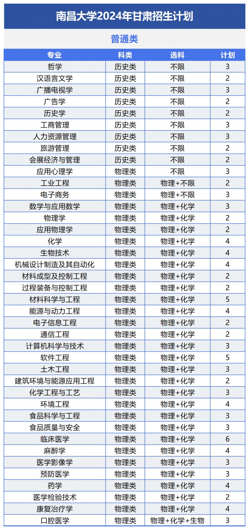 南昌大学2024年招生计划及（或）往年录取详情