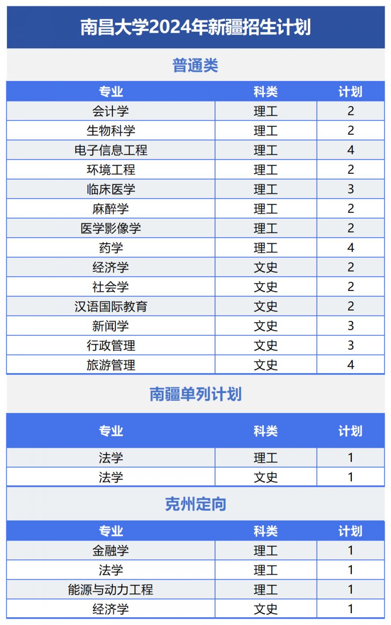 南昌大学2024年招生计划及（或）往年录取详情