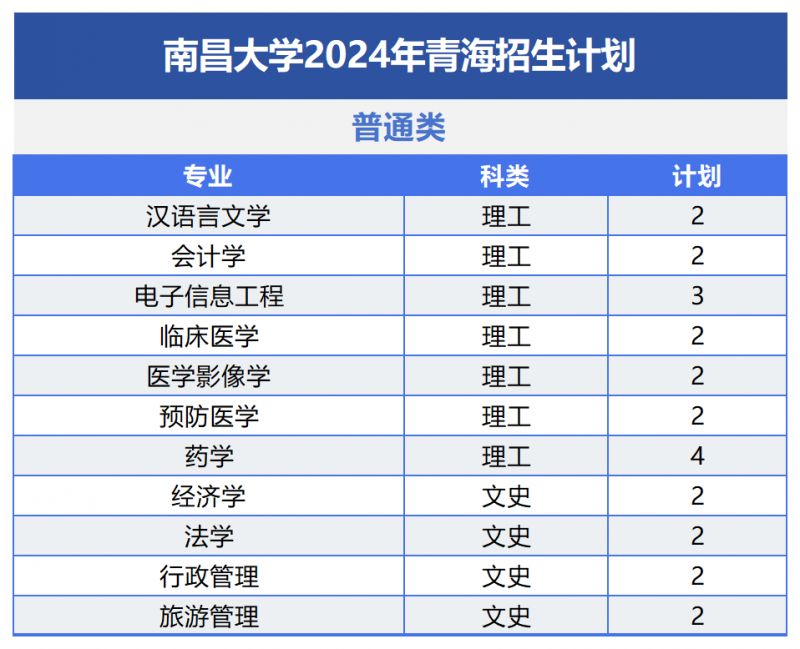 南昌大学2024年招生计划及（或）往年录取详情