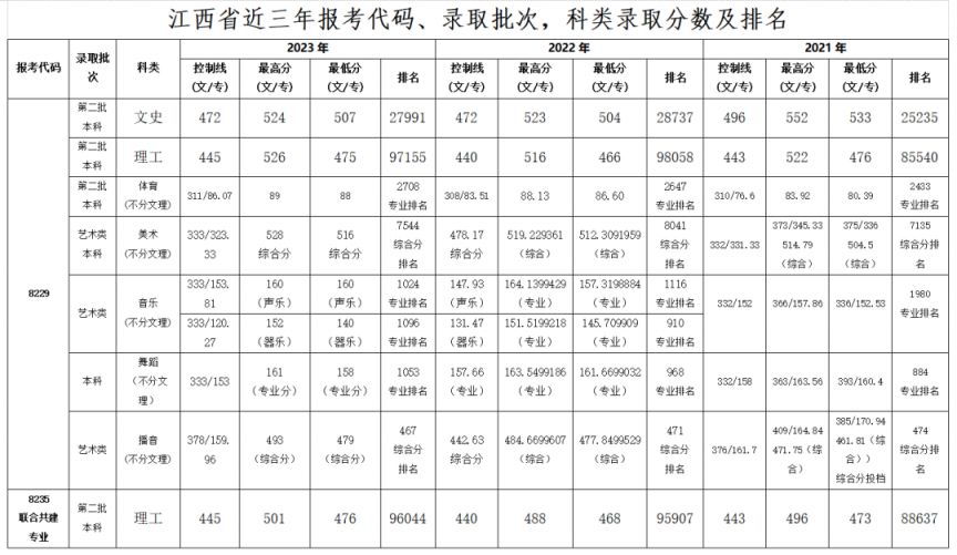 新余学院2024年江西省招生计划表及历年招生录取情况