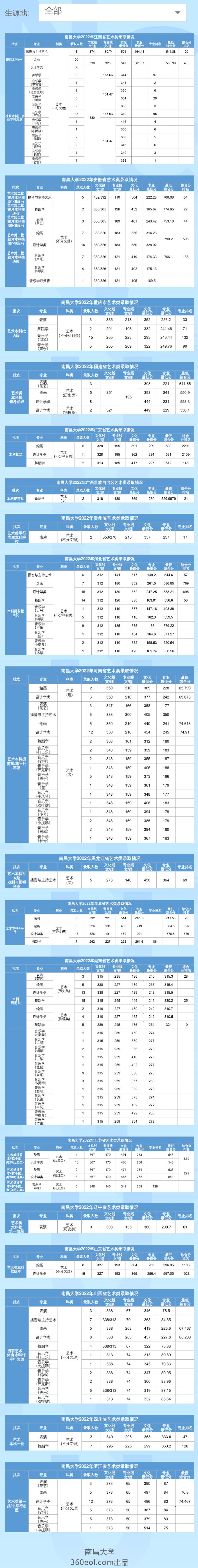 南昌大学2022至2023年专业分数线（投档线、录取线）