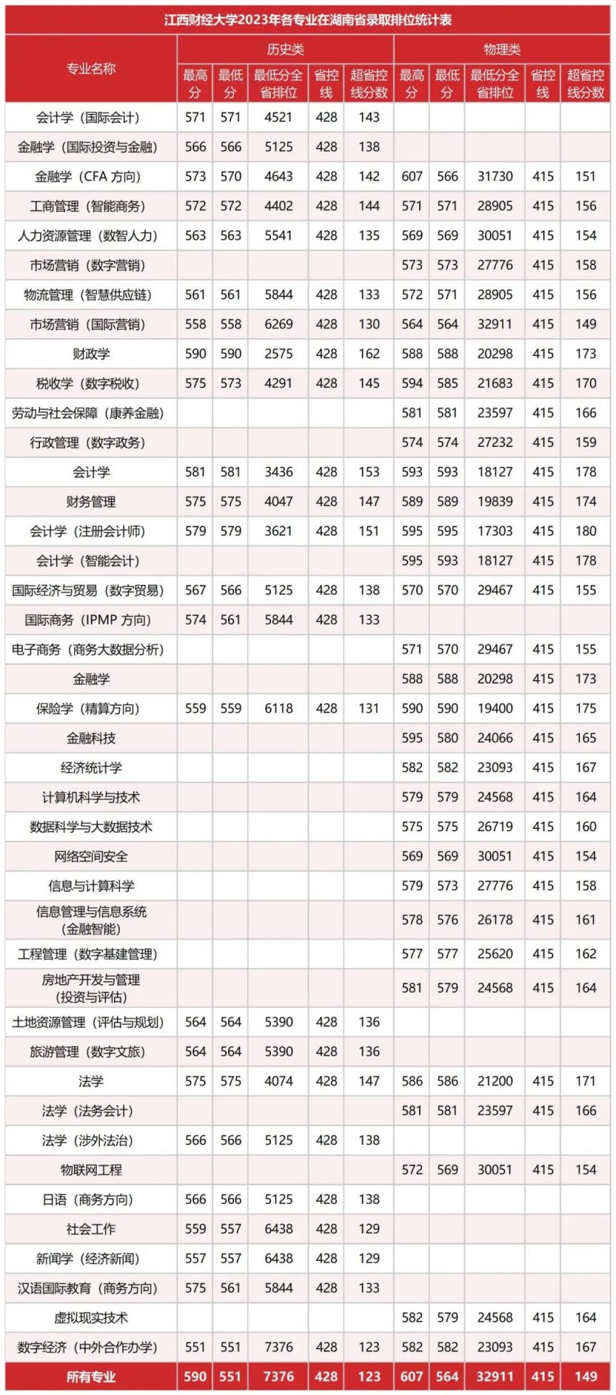 江西财经大学二本分数线(江西财经大学分数线是多少2021)