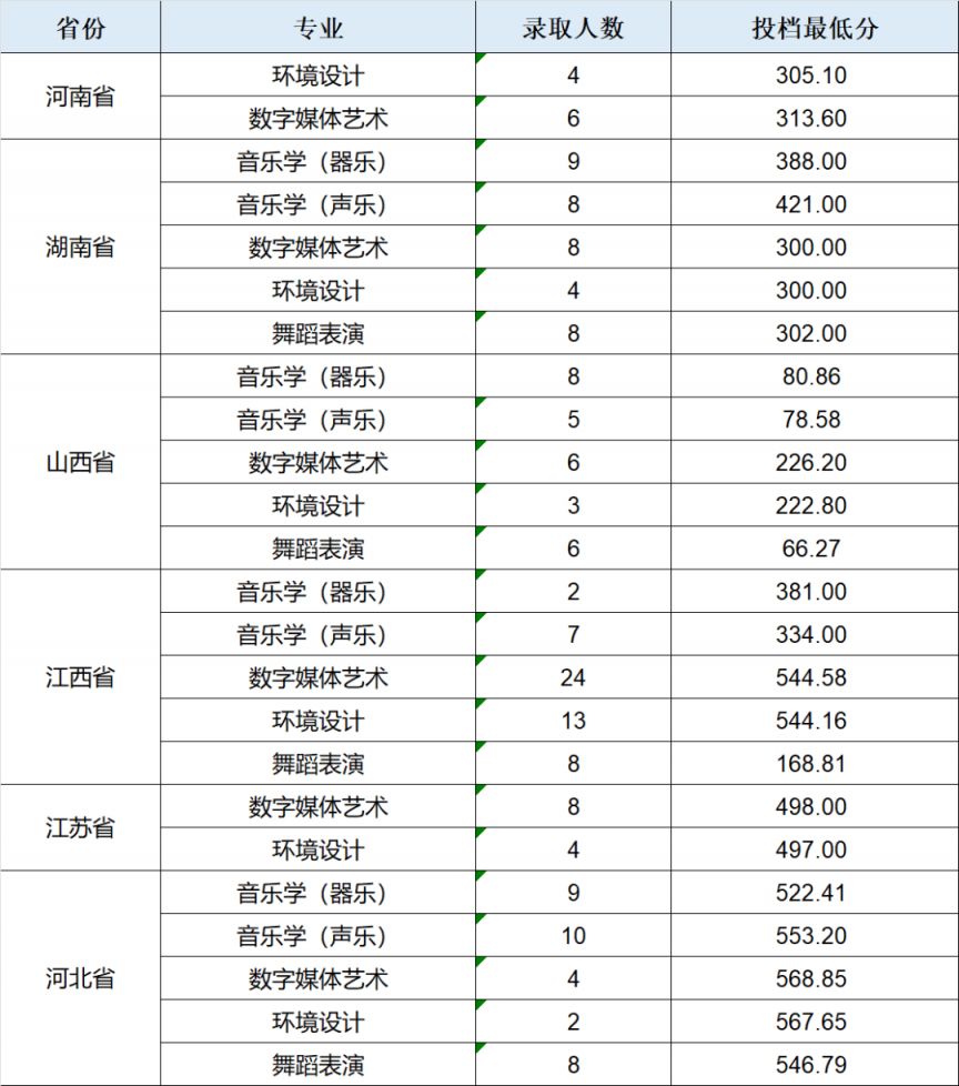 华东交通大学2023年本科各专业录取分数线(江西)