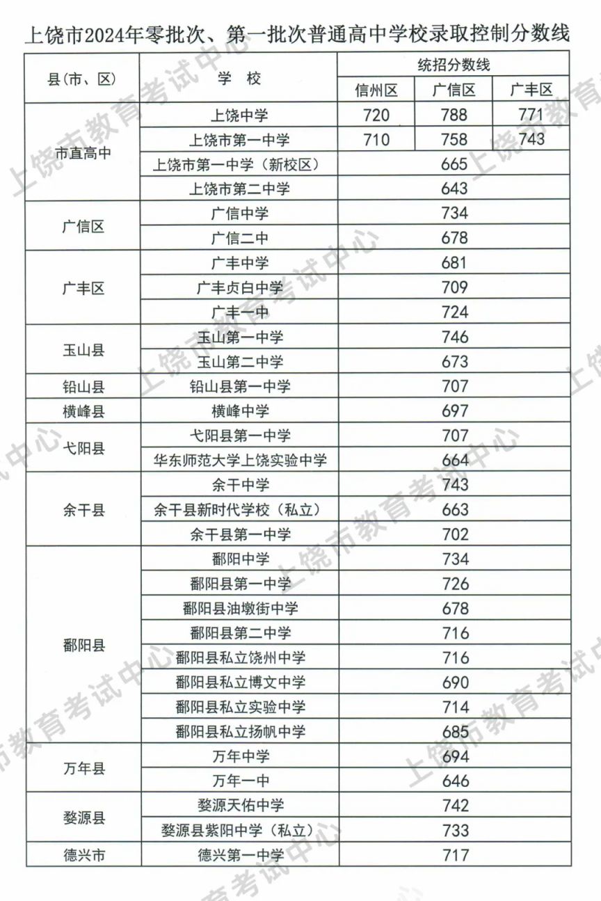 2024上饶中考录取分数线一览