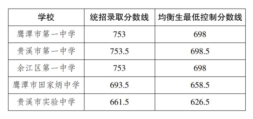 2024鹰潭中考录取分数线一览表 2024鹰潭中考录取分数线一览表 - 南昌