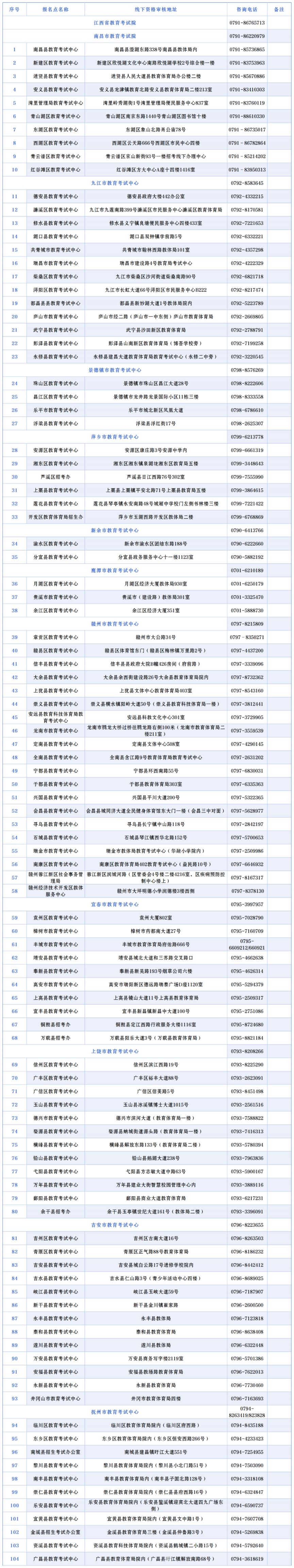 2024年江西省成人高考报名点信息表（地址、电话）