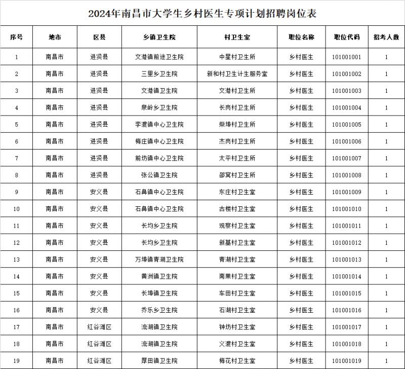 2024年南昌市大学生乡村医生专项计划招聘岗位表