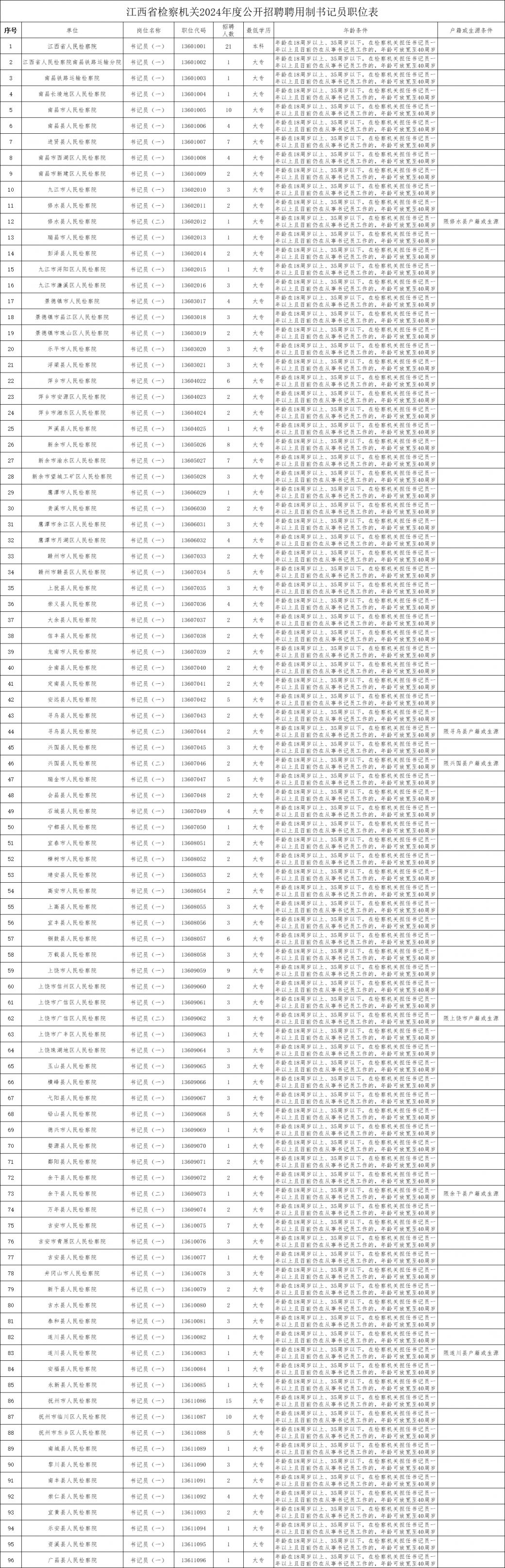 江西省检察机关2024年招聘聘用制书记员岗位表一览