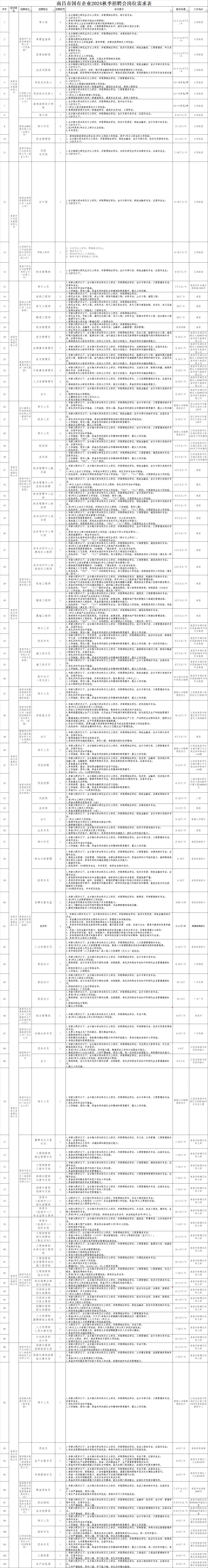 南昌市国有企业2024年秋季招聘单位及岗位一览