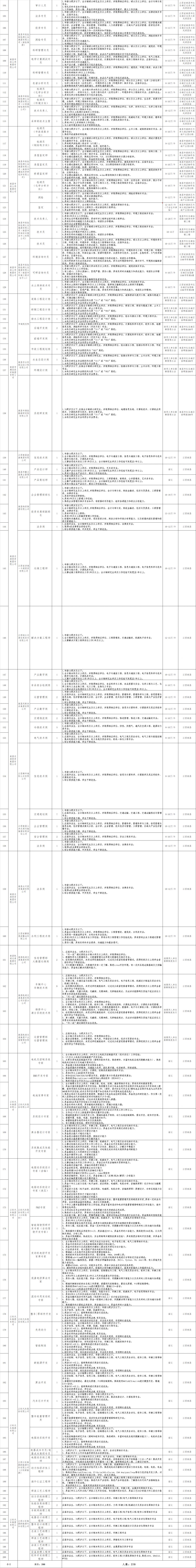 南昌市国有企业2024年秋季招聘单位及岗位一览