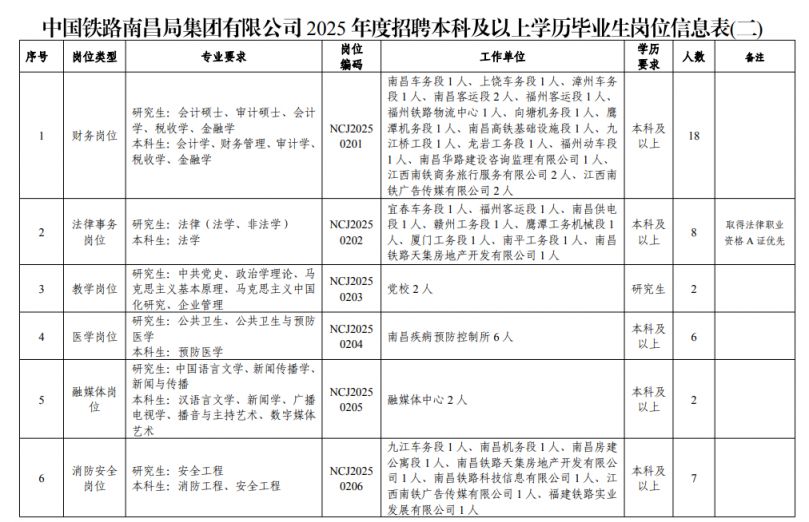 中国铁路南昌局2025年度招聘本科及以上学历毕业生56人公告