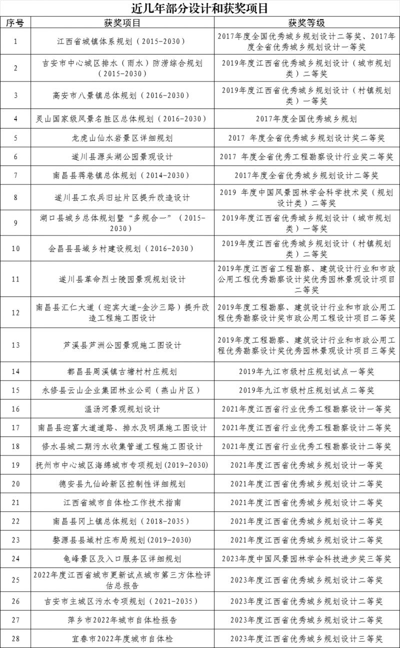 乐鱼(中国)体育官方网站江西省城乡规划市政设计研究总院有限公司2024年招聘25(图1)