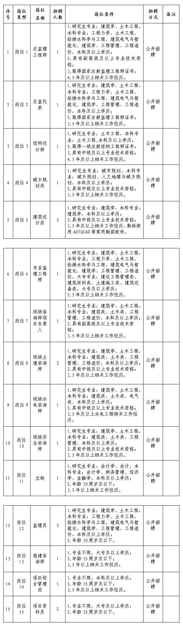 2024年江西省建科工程技术有限公司工作人员招聘19人公告