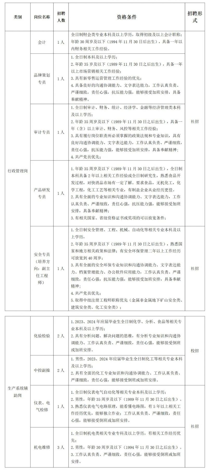 江盐集团盐品事业部2024年度招聘岗位及报名条件