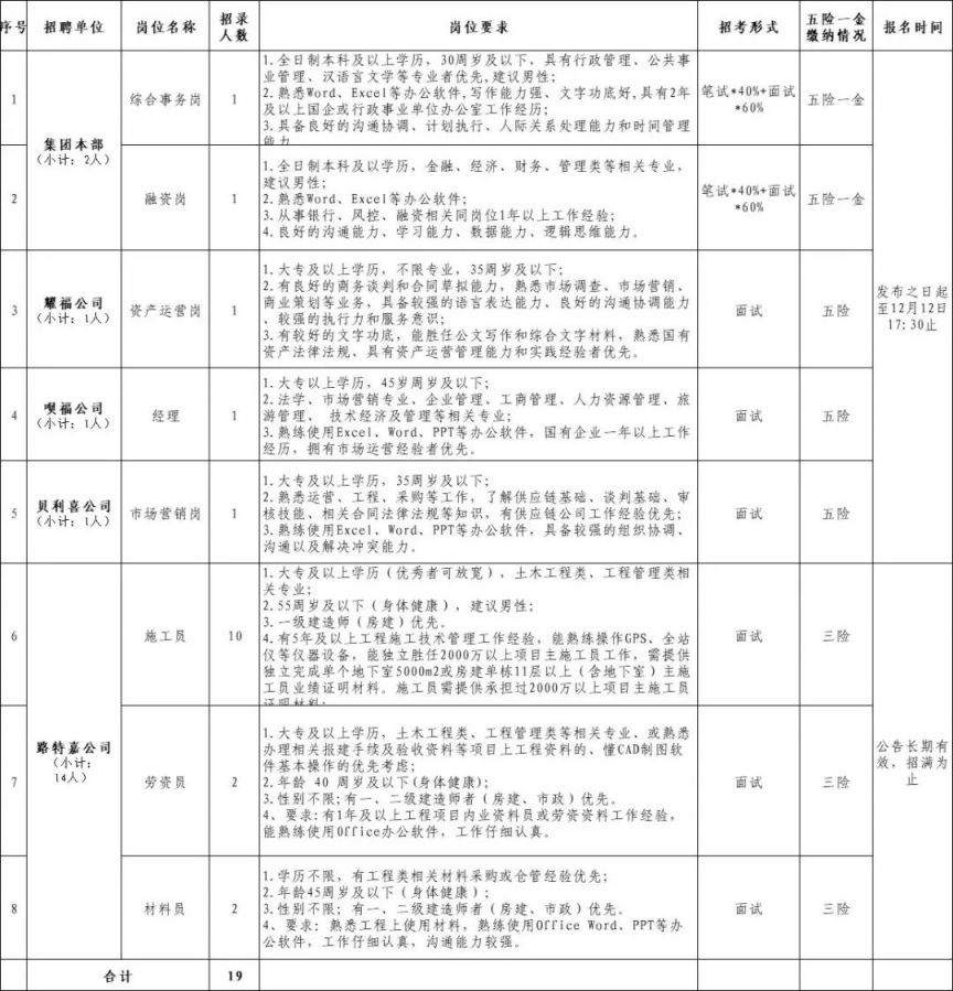 江西安福县城控投资集团2024年绿色通道招聘19人公告