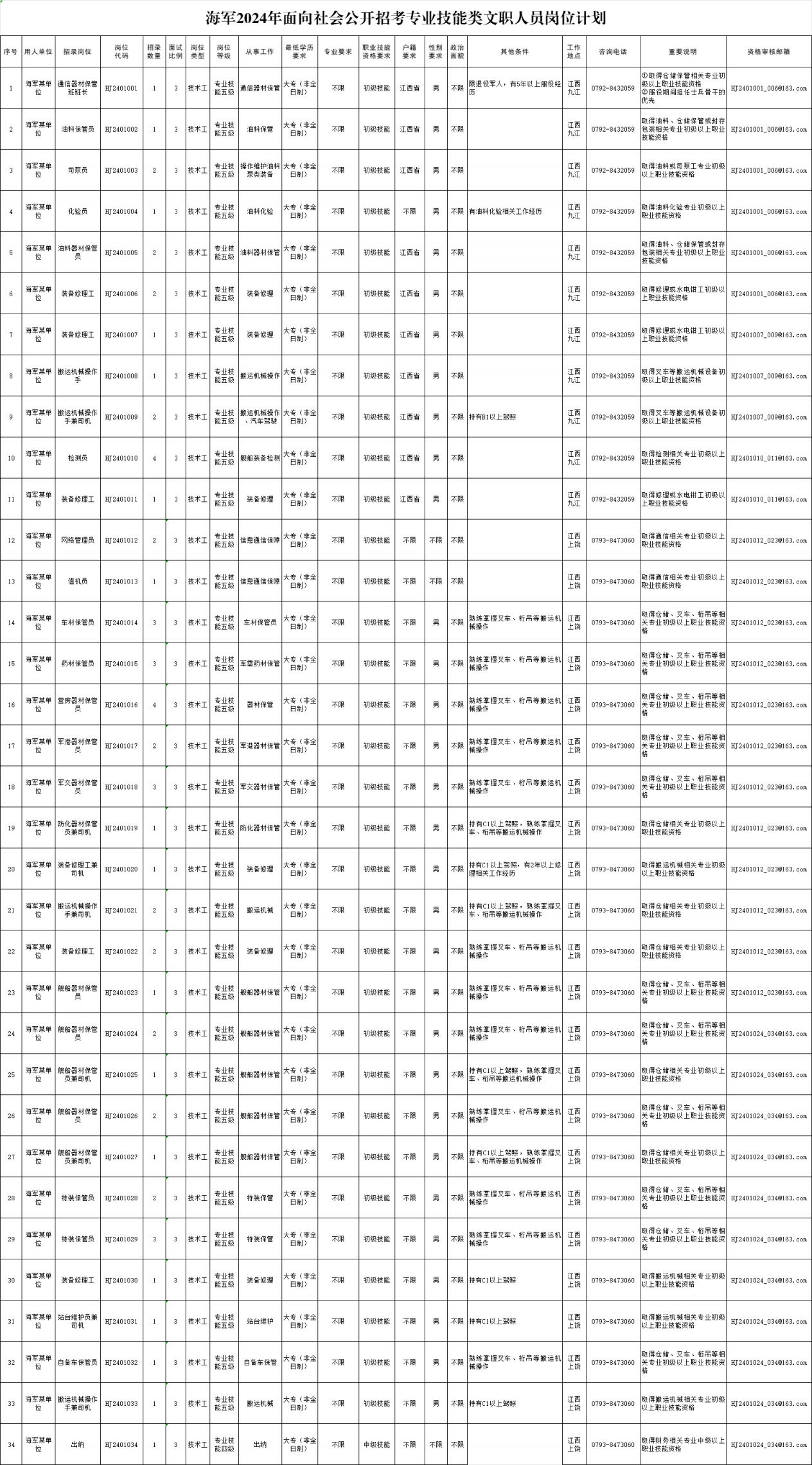 2024海军军队文职人员江西职位表(可下载)- 南昌本地宝