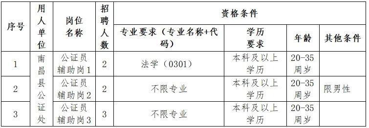 2024南昌县公证处公开招聘公证员助理的公告