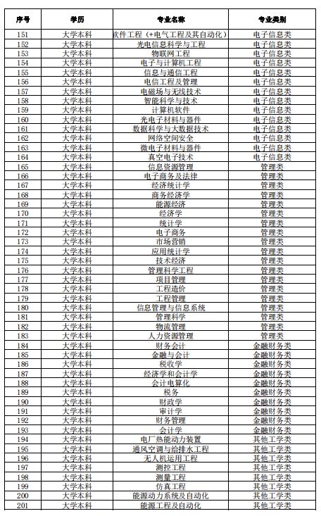 2024年度江西各地供电服务有限公司招聘岗位表