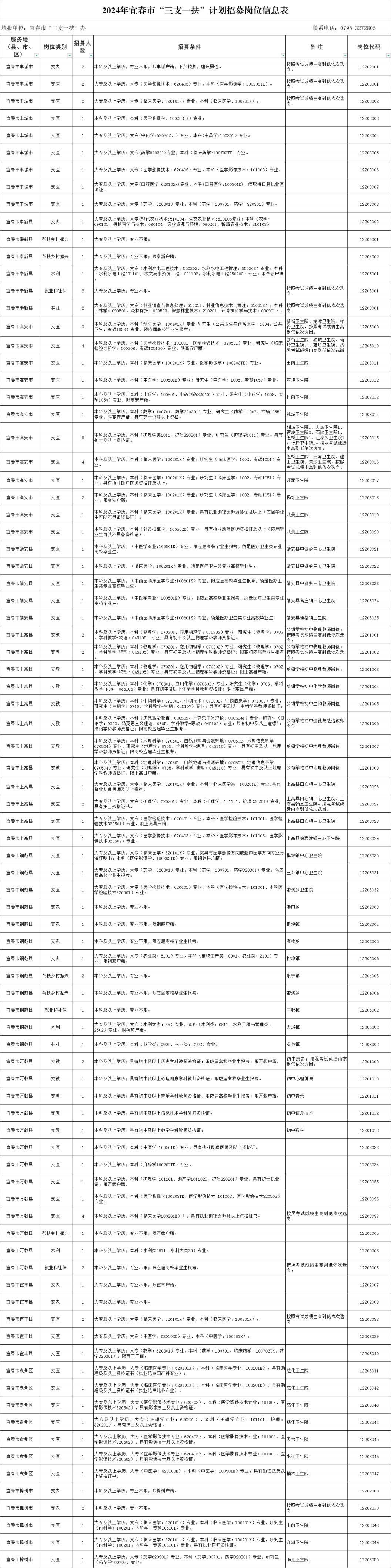 2024年江西省三支一扶计划招募岗位信息表