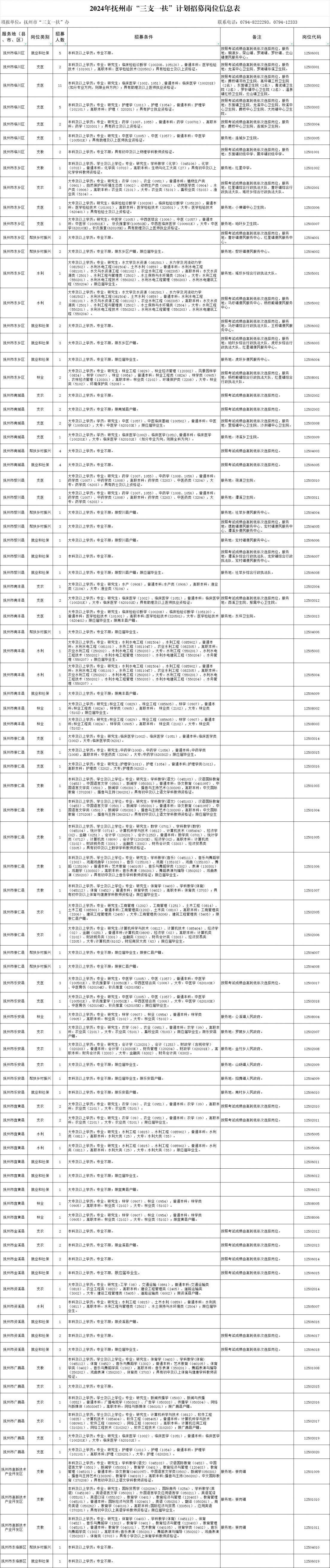 2024年江西省三支一扶计划招募岗位信息表