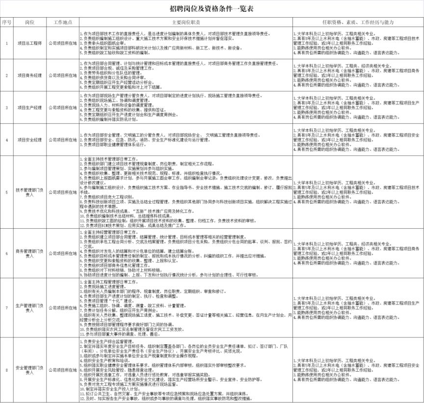 中国能建葛洲坝二公司2024年成熟人才招聘岗位表 待遇