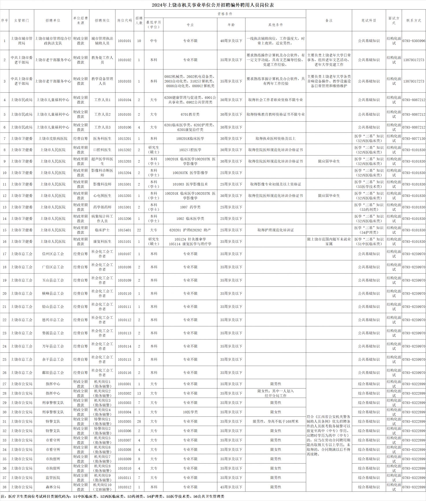 2024年江西上饶市机关事业单位招聘编外聘用人员岗位表
