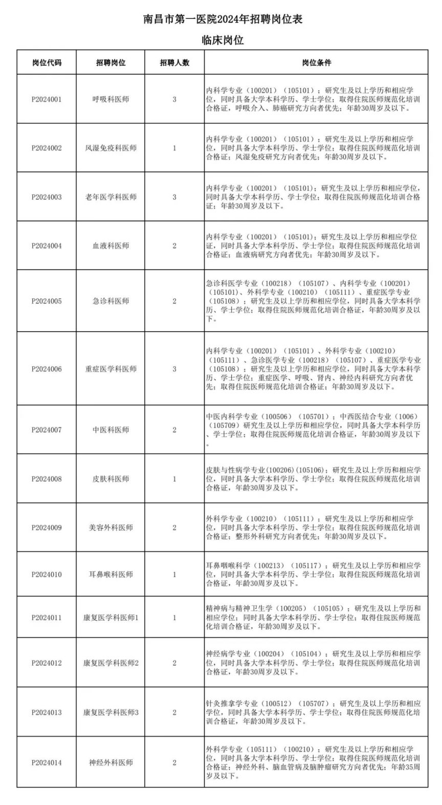 南昌市第一医院2024年度招聘公告