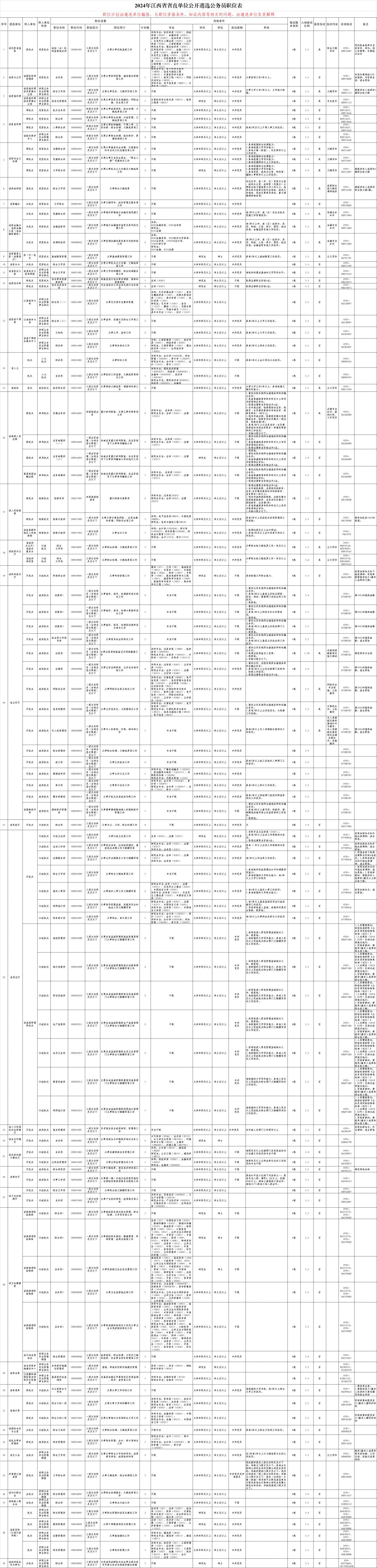 2024年江西省省直单位公开遴选公务员职位表 2024年江西省省直单位