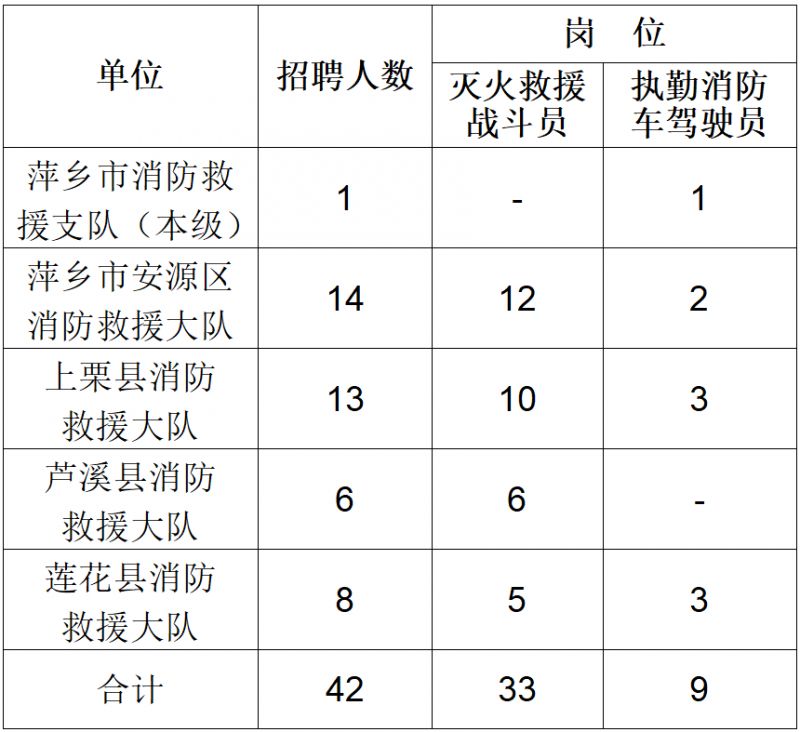 江西萍乡市消防救援支队2024年第二批政府专职消防员招聘公告